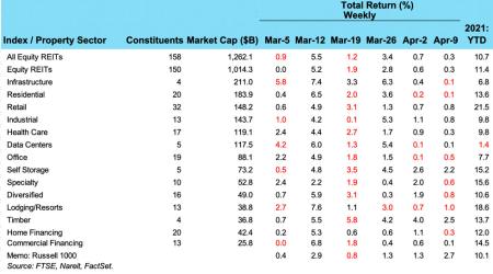 Weekly REIT returns chart