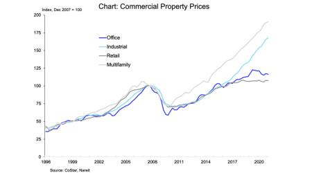 Commercial Prices chart