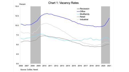 CoStar Multifamily chart 1