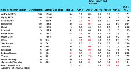 Weekly REIT Returns chart for 05/04