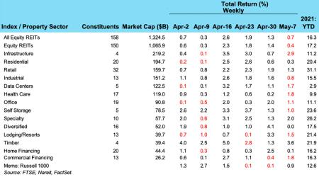 Weekly REIT Returns chart for 05/10