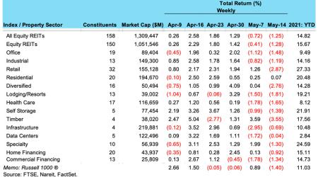 Weekly REIT Returns chart for 05/18