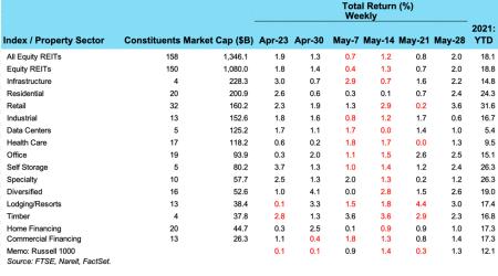 Weekly REIT Returns chart for 06/02