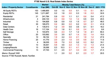 Weekly REIT Returns chart for 12/07