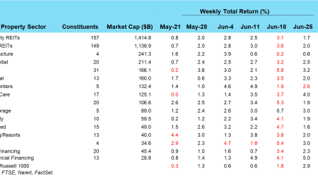 REITs Posted Broad-based Gains Last Week