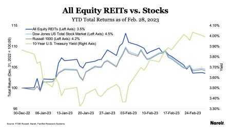 All Equity REITs vs. Stocks