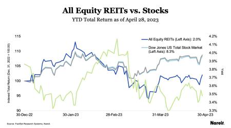 All Equity REITs Post narrow Gain in April Graph