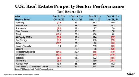 U.S Real Estate Property Sector Performance