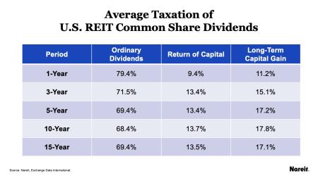 Average Taxation of REITs